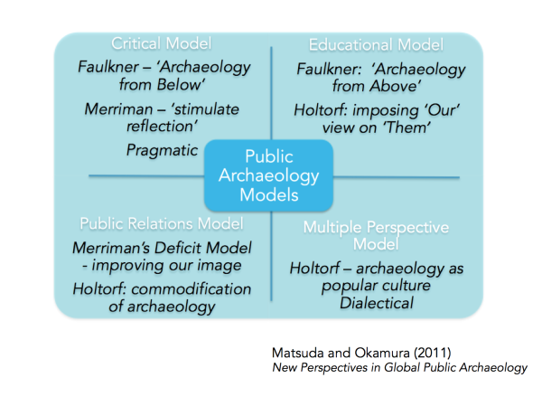 Public & Community Archaeology Models